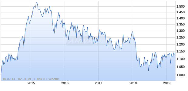NASDAQ Philippines Utilities Lg Md Cap JPY Chart