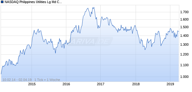 NASDAQ Philippines Utilities Lg Md Cap GBP NTR Chart