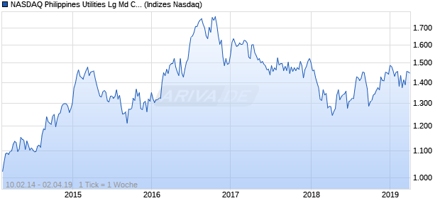 NASDAQ Philippines Utilities Lg Md Cap GBP NTR Chart