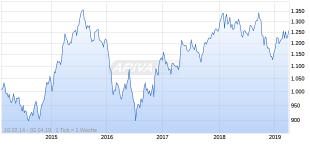 NASDAQ Switzerland Financials Lg Md Cap AUD NTR Chart