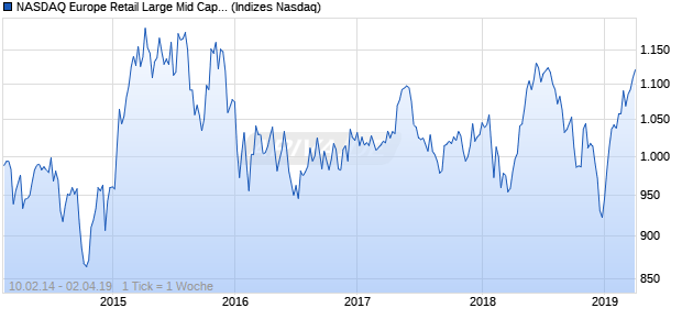 NASDAQ Europe Retail Large Mid Cap EUR TR Index Chart