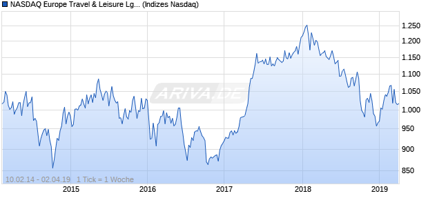 NASDAQ Europe Travel & Leisure Lg Md Cap Index Chart