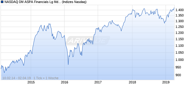 NASDAQ DM ASPA Financials Lg Md Cap AUD NTR I. Chart