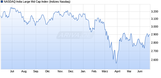 NASDAQ India Large Mid Cap Index Chart