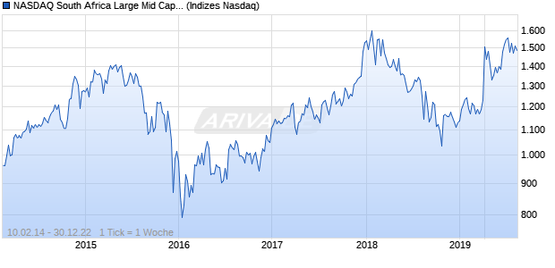 NASDAQ South Africa Large Mid Cap JPY NTR Index Chart