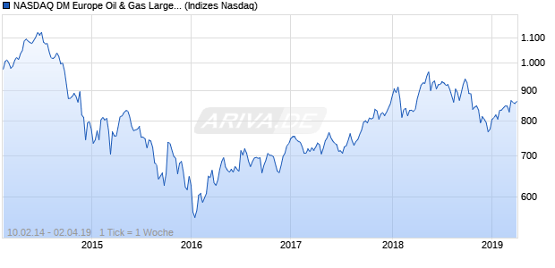 NASDAQ DM Europe Oil & Gas Large Mid Cap Index Chart
