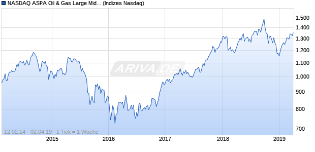 NASDAQ ASPA Oil & Gas Large Mid Cap JPY TR Index Chart