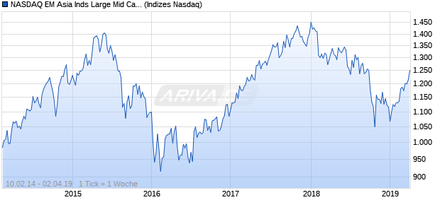 NASDAQ EM Asia Inds Large Mid Cap JPY TR Index Chart