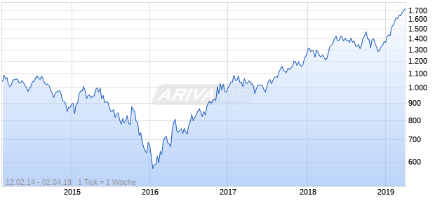 NASDAQ Australia Basic Matls Lg Md Cap AUD TR Chart