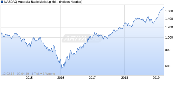 NASDAQ Australia Basic Matls Lg Md Cap AUD TR Chart