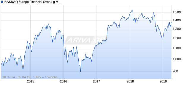 NASDAQ Europe Financial Svcs Lg Md Cap JPY TR Chart