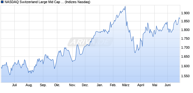 NASDAQ Switzerland Large Mid Cap Index Chart
