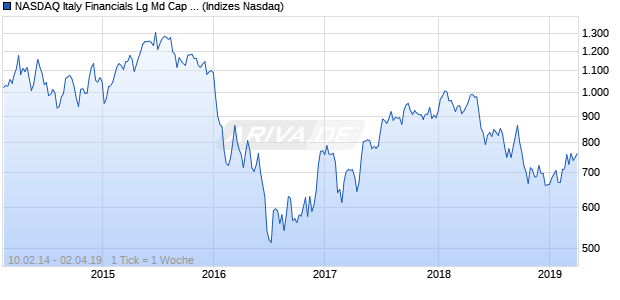 NASDAQ Italy Financials Lg Md Cap JPY TR Index Chart