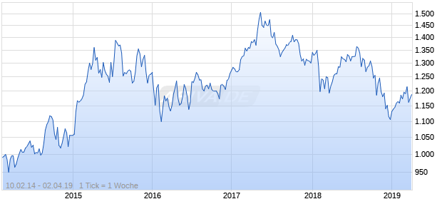 NASDAQ Eurozone Health Care Lg Md Cap EUR Chart