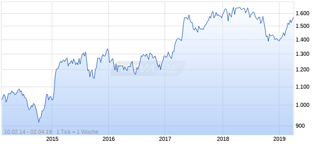 NASDAQ Eurozone Cnsmr Goods Lg Md Cap CAD NTR Chart
