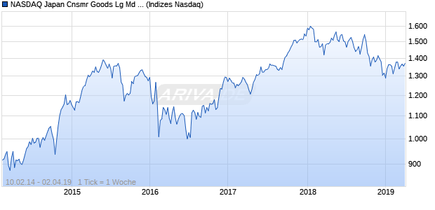 NASDAQ Japan Cnsmr Goods Lg Md Cap JPY TR Ind. Chart
