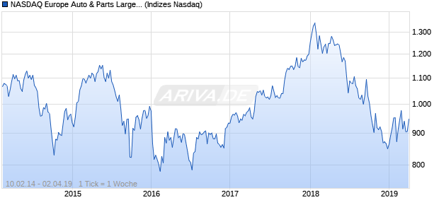 NASDAQ Europe Auto & Parts Large Mid Cap TR Index Chart