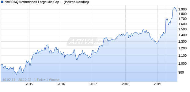 NASDAQ Netherlands Large Mid Cap AUD Index Chart