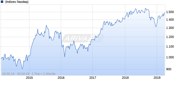 NASDAQ Eurozone Financial Svcs Lg Md Cap EUR Chart