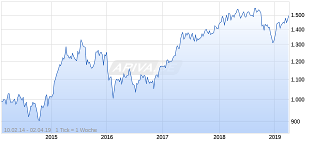 NASDAQ Eurozone Financial Svcs Lg Md Cap EUR Chart