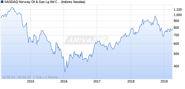 NASDAQ Norway Oil & Gas Lg Md Cap JPY NTR Index Chart