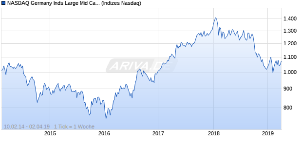 NASDAQ Germany Inds Large Mid Cap NTR Index Chart