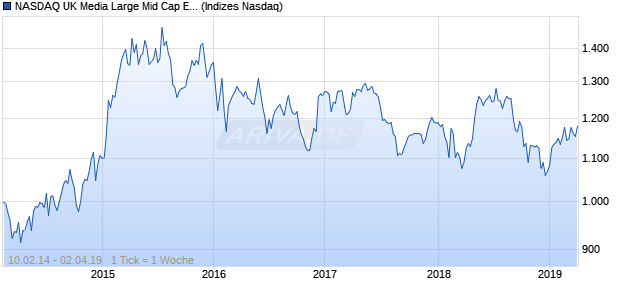 NASDAQ UK Media Large Mid Cap EUR TR Index Chart