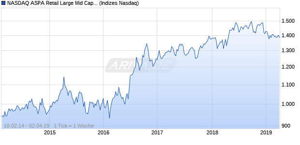 NASDAQ ASPA Retail Large Mid Cap GBP TR Index Chart