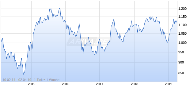 NASDAQ DM Europe Cnsmr Svcs Lg Md Cap AUD Chart