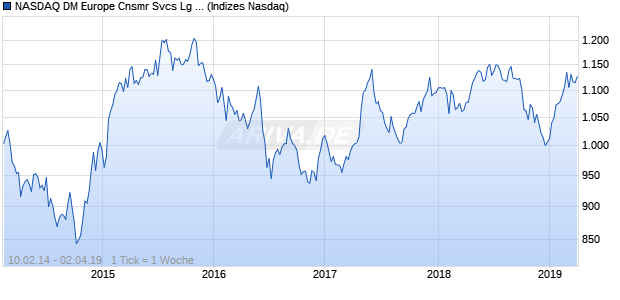NASDAQ DM Europe Cnsmr Svcs Lg Md Cap AUD Chart