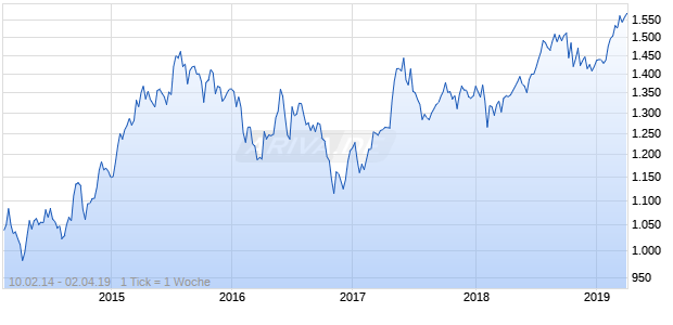 NASDAQ DM Europe Health Care Lg Md Cap AUD NTR Chart