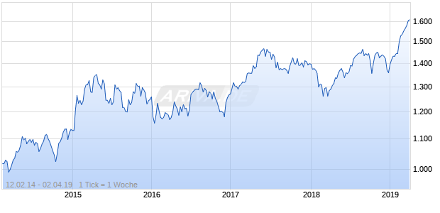 NASDAQ Switzerland Cnsmr Goods Lg Md Cap EUR TR Chart