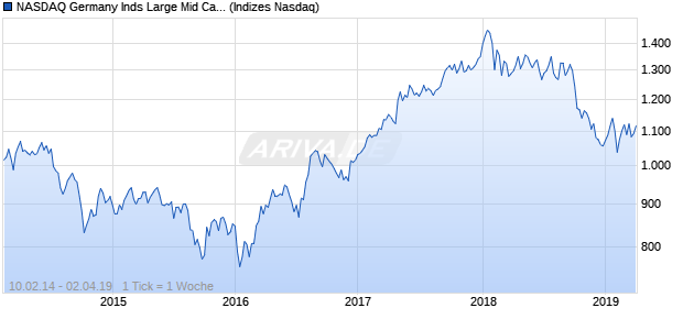 NASDAQ Germany Inds Large Mid Cap TR Index Chart