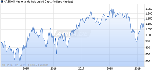 NASDAQ Netherlands Inds Lg Md Cap EUR TR Index Chart
