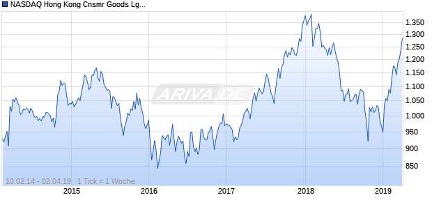 NASDAQ Hong Kong Cnsmr Goods Lg Md Cap JPY Chart