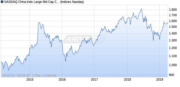 NASDAQ China Inds Large Mid Cap CAD NTR Index Chart