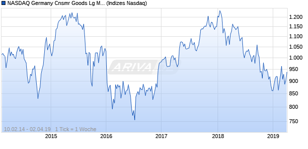 NASDAQ Germany Cnsmr Goods Lg Md Cap JPY TR . Chart