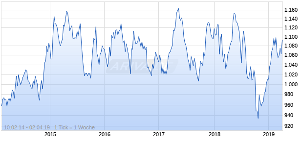 NASDAQ Singapore Cnsmr Svcs Lg Md Cap AUD TR Chart