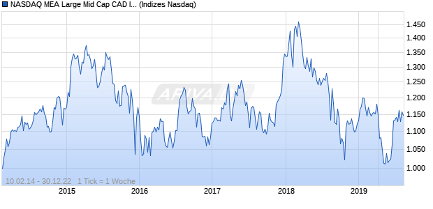 NASDAQ MEA Large Mid Cap CAD Index Chart