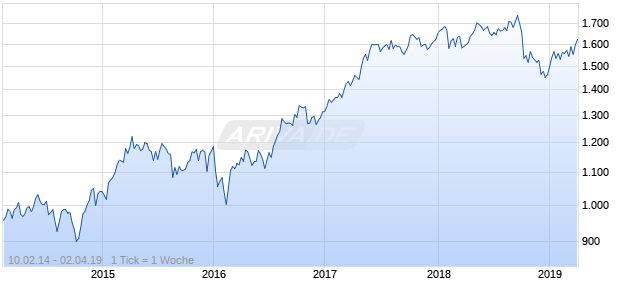 NASDAQ DM Europe Financial Svcs Lg Md Cap GBP NTR Chart