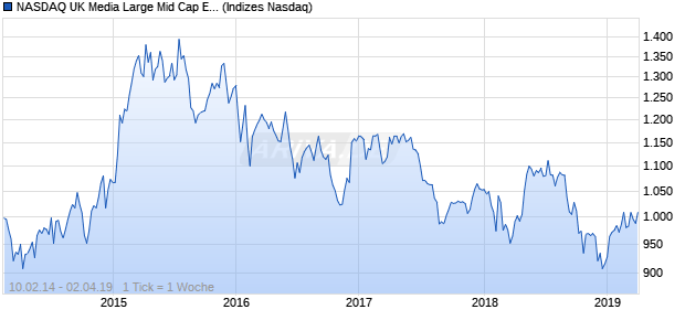 NASDAQ UK Media Large Mid Cap EUR Index Chart