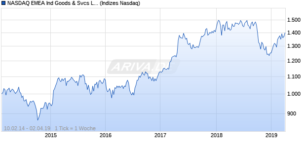 NASDAQ EMEA Ind Goods & Svcs Lg Md Cap CAD N. Chart