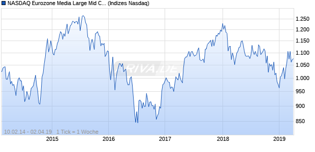 NASDAQ Eurozone Media Large Mid Cap JPY Index Chart