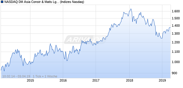 NASDAQ DM Asia Constr & Matls Lg Md Cap TR Index Chart
