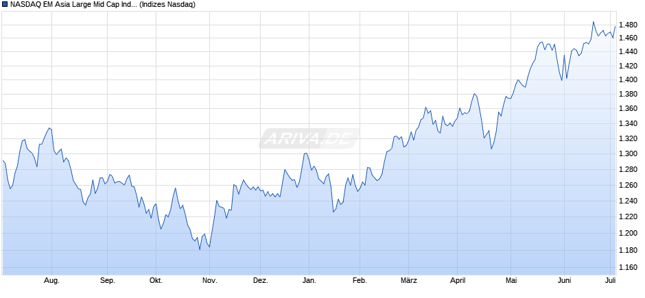 NASDAQ EM Asia Large Mid Cap Index Chart