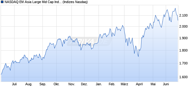 NASDAQ EM Asia Large Mid Cap Index Chart
