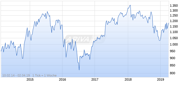 NASDAQ Europe Financial Svcs Lg Md Cap JPY Chart