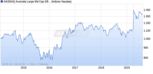 NASDAQ Australia Large Mid Cap GBP Index Chart