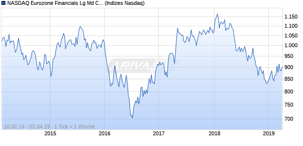 NASDAQ Eurozone Financials Lg Md Cap CAD Index Chart