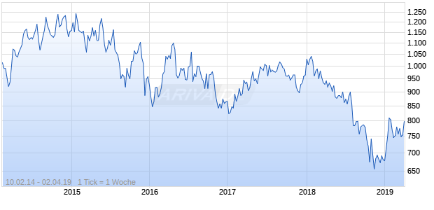 NASDAQ EM Europe Cnsmr Goods Lg Md Cap EUR Chart
